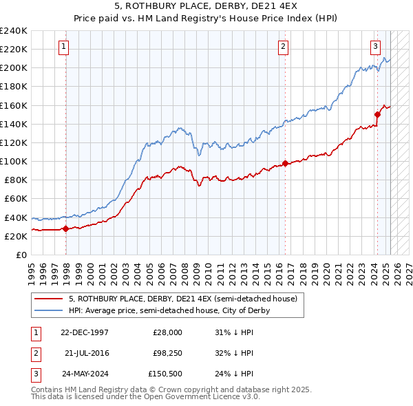 5, ROTHBURY PLACE, DERBY, DE21 4EX: Price paid vs HM Land Registry's House Price Index