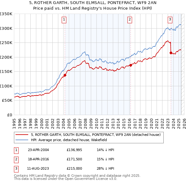 5, ROTHER GARTH, SOUTH ELMSALL, PONTEFRACT, WF9 2AN: Price paid vs HM Land Registry's House Price Index