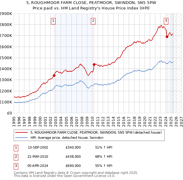 5, ROUGHMOOR FARM CLOSE, PEATMOOR, SWINDON, SN5 5PW: Price paid vs HM Land Registry's House Price Index