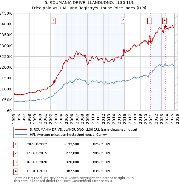 5, ROUMANIA DRIVE, LLANDUDNO, LL30 1UL: Price paid vs HM Land Registry's House Price Index