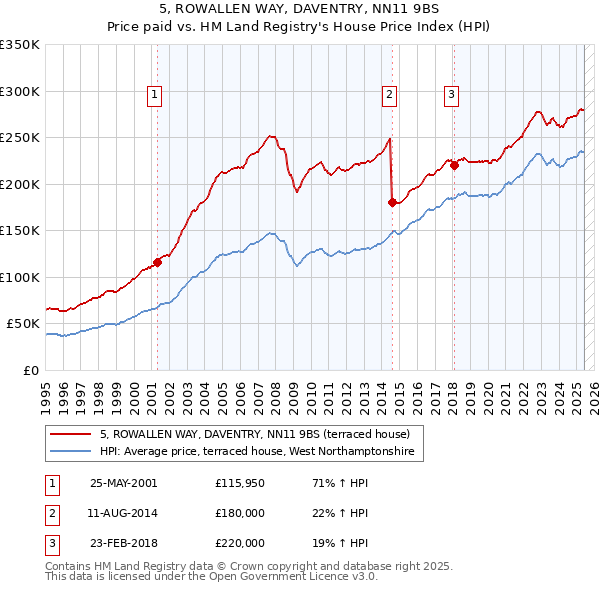 5, ROWALLEN WAY, DAVENTRY, NN11 9BS: Price paid vs HM Land Registry's House Price Index