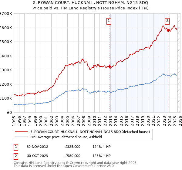 5, ROWAN COURT, HUCKNALL, NOTTINGHAM, NG15 8DQ: Price paid vs HM Land Registry's House Price Index