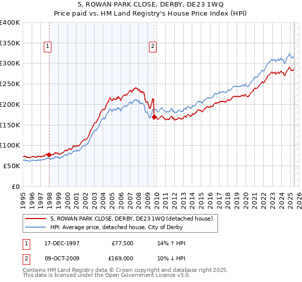 5, ROWAN PARK CLOSE, DERBY, DE23 1WQ: Price paid vs HM Land Registry's House Price Index