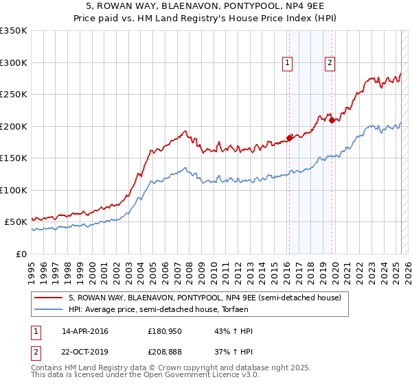 5, ROWAN WAY, BLAENAVON, PONTYPOOL, NP4 9EE: Price paid vs HM Land Registry's House Price Index