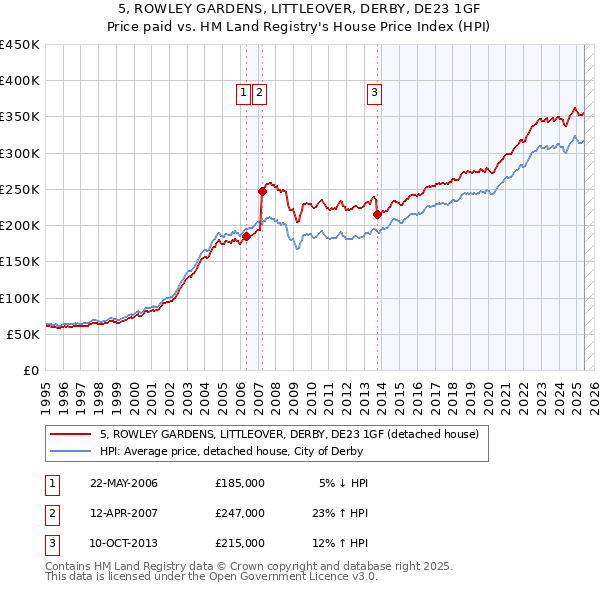 5, ROWLEY GARDENS, LITTLEOVER, DERBY, DE23 1GF: Price paid vs HM Land Registry's House Price Index