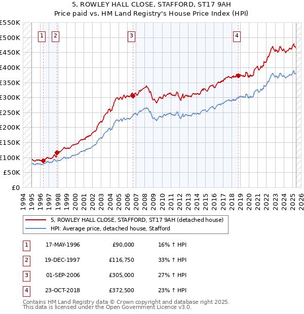 5, ROWLEY HALL CLOSE, STAFFORD, ST17 9AH: Price paid vs HM Land Registry's House Price Index