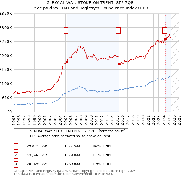 5, ROYAL WAY, STOKE-ON-TRENT, ST2 7QB: Price paid vs HM Land Registry's House Price Index