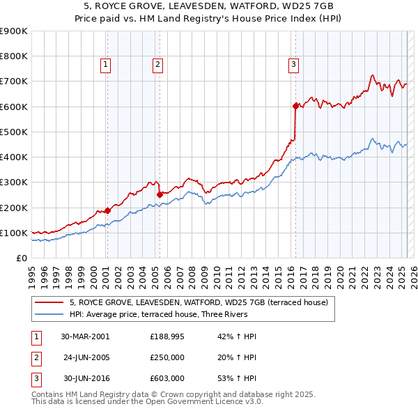 5, ROYCE GROVE, LEAVESDEN, WATFORD, WD25 7GB: Price paid vs HM Land Registry's House Price Index