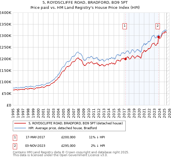 5, ROYDSCLIFFE ROAD, BRADFORD, BD9 5PT: Price paid vs HM Land Registry's House Price Index