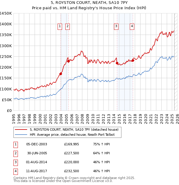 5, ROYSTON COURT, NEATH, SA10 7PY: Price paid vs HM Land Registry's House Price Index
