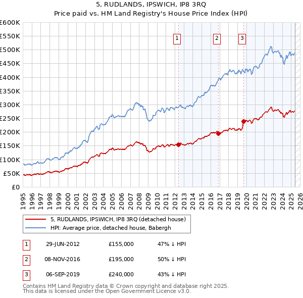 5, RUDLANDS, IPSWICH, IP8 3RQ: Price paid vs HM Land Registry's House Price Index