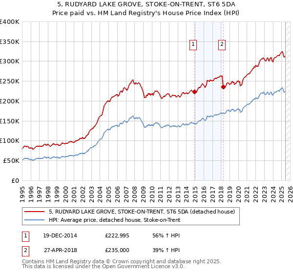 5, RUDYARD LAKE GROVE, STOKE-ON-TRENT, ST6 5DA: Price paid vs HM Land Registry's House Price Index