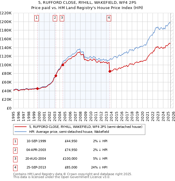 5, RUFFORD CLOSE, RYHILL, WAKEFIELD, WF4 2PS: Price paid vs HM Land Registry's House Price Index