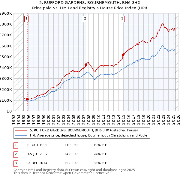 5, RUFFORD GARDENS, BOURNEMOUTH, BH6 3HX: Price paid vs HM Land Registry's House Price Index