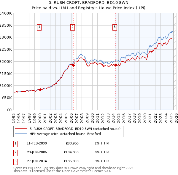 5, RUSH CROFT, BRADFORD, BD10 8WN: Price paid vs HM Land Registry's House Price Index
