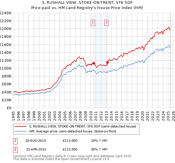 5, RUSHALL VIEW, STOKE-ON-TRENT, ST6 5GP: Price paid vs HM Land Registry's House Price Index