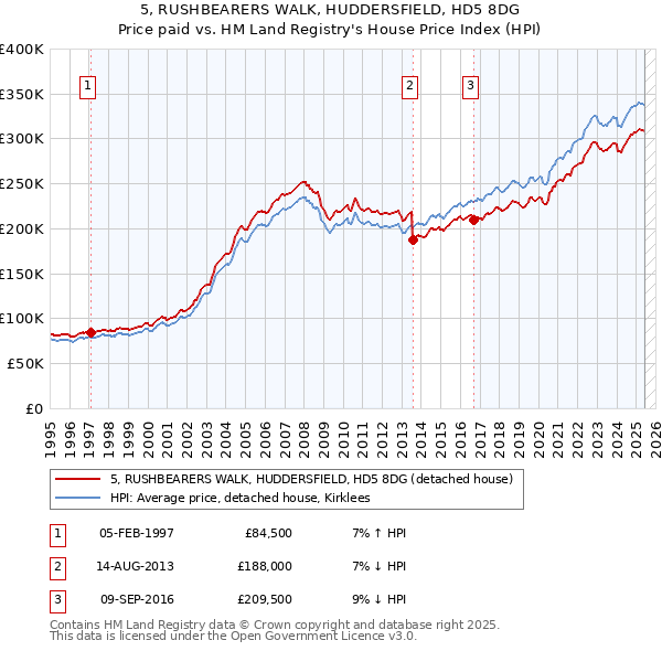 5, RUSHBEARERS WALK, HUDDERSFIELD, HD5 8DG: Price paid vs HM Land Registry's House Price Index