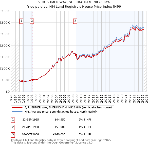 5, RUSHMER WAY, SHERINGHAM, NR26 8YA: Price paid vs HM Land Registry's House Price Index