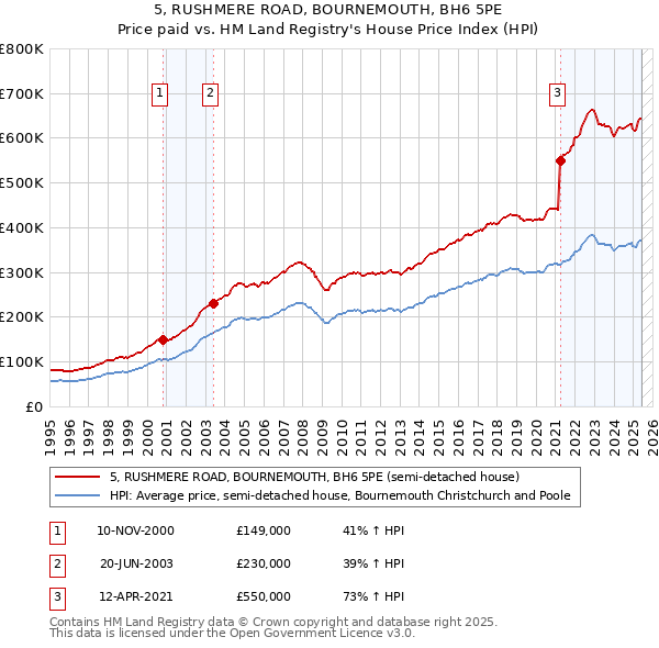 5, RUSHMERE ROAD, BOURNEMOUTH, BH6 5PE: Price paid vs HM Land Registry's House Price Index