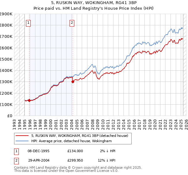 5, RUSKIN WAY, WOKINGHAM, RG41 3BP: Price paid vs HM Land Registry's House Price Index