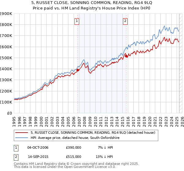 5, RUSSET CLOSE, SONNING COMMON, READING, RG4 9LQ: Price paid vs HM Land Registry's House Price Index