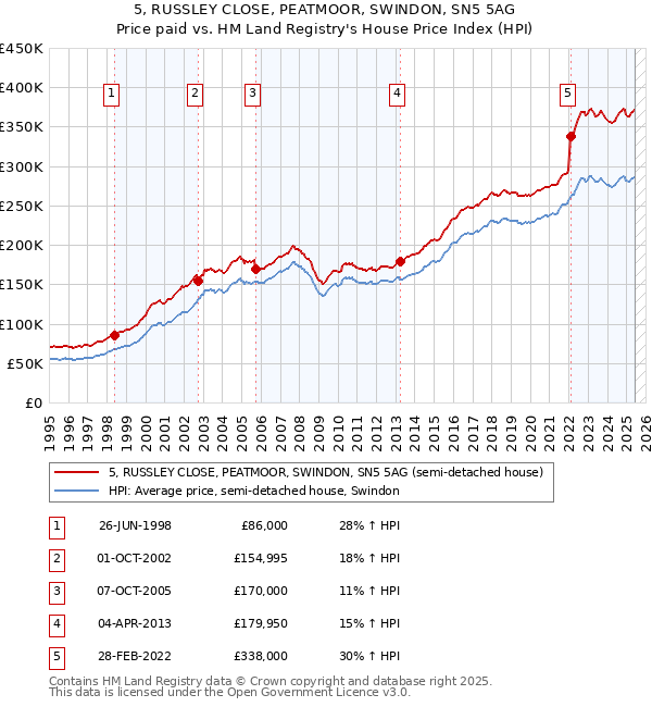 5, RUSSLEY CLOSE, PEATMOOR, SWINDON, SN5 5AG: Price paid vs HM Land Registry's House Price Index