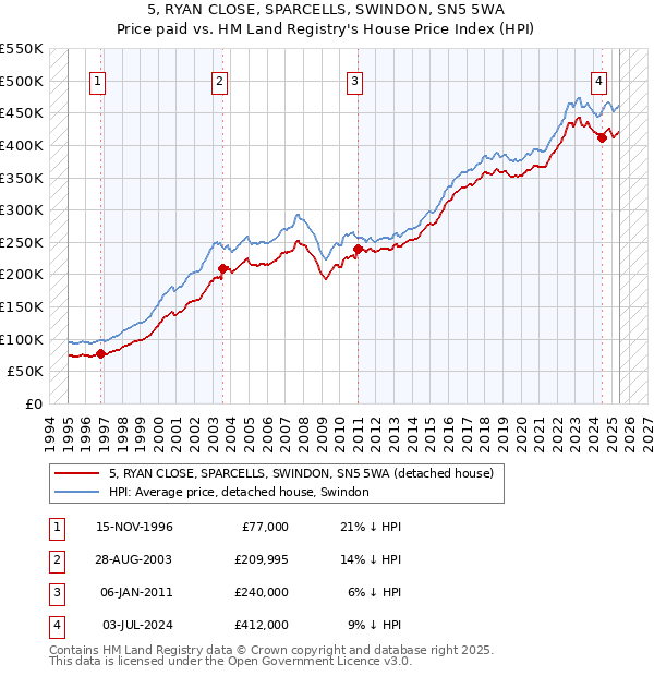 5, RYAN CLOSE, SPARCELLS, SWINDON, SN5 5WA: Price paid vs HM Land Registry's House Price Index