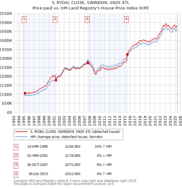 5, RYDAL CLOSE, SWINDON, SN25 4TL: Price paid vs HM Land Registry's House Price Index