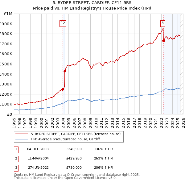 5, RYDER STREET, CARDIFF, CF11 9BS: Price paid vs HM Land Registry's House Price Index