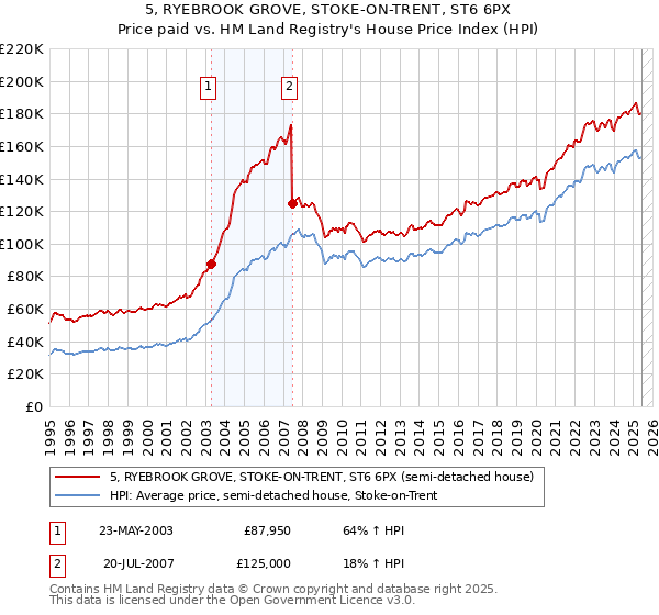 5, RYEBROOK GROVE, STOKE-ON-TRENT, ST6 6PX: Price paid vs HM Land Registry's House Price Index