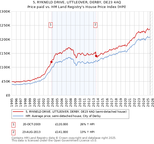 5, RYKNELD DRIVE, LITTLEOVER, DERBY, DE23 4AQ: Price paid vs HM Land Registry's House Price Index