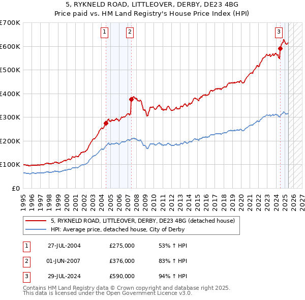 5, RYKNELD ROAD, LITTLEOVER, DERBY, DE23 4BG: Price paid vs HM Land Registry's House Price Index