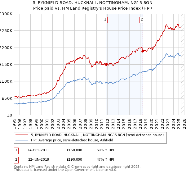 5, RYKNIELD ROAD, HUCKNALL, NOTTINGHAM, NG15 8GN: Price paid vs HM Land Registry's House Price Index