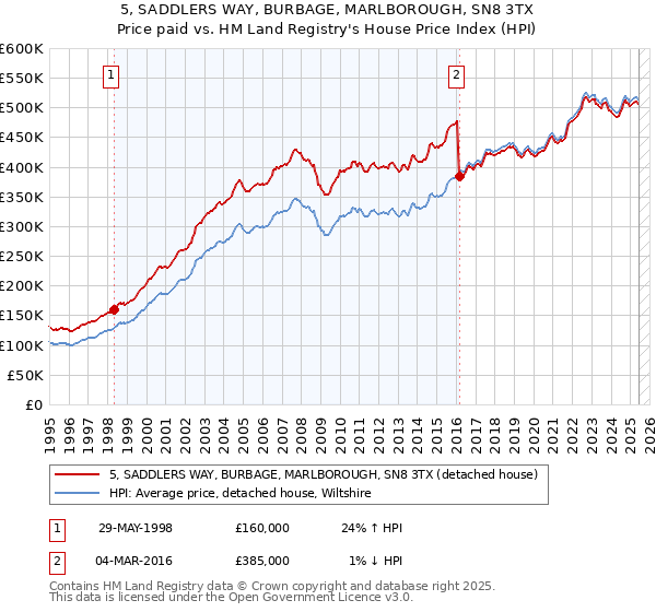 5, SADDLERS WAY, BURBAGE, MARLBOROUGH, SN8 3TX: Price paid vs HM Land Registry's House Price Index
