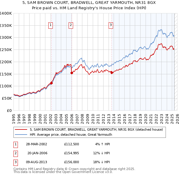 5, SAM BROWN COURT, BRADWELL, GREAT YARMOUTH, NR31 8GX: Price paid vs HM Land Registry's House Price Index