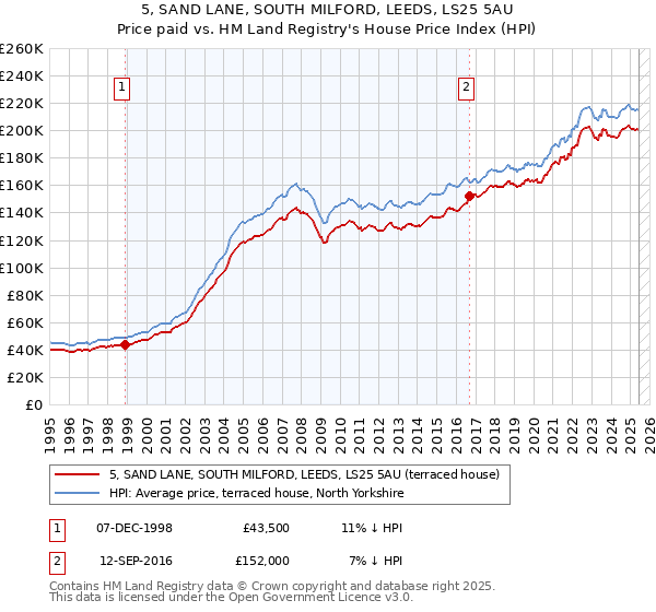 5, SAND LANE, SOUTH MILFORD, LEEDS, LS25 5AU: Price paid vs HM Land Registry's House Price Index