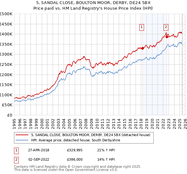 5, SANDAL CLOSE, BOULTON MOOR, DERBY, DE24 5BX: Price paid vs HM Land Registry's House Price Index