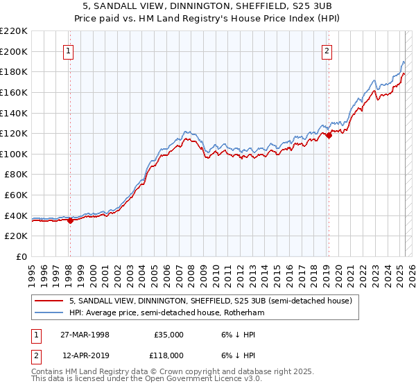 5, SANDALL VIEW, DINNINGTON, SHEFFIELD, S25 3UB: Price paid vs HM Land Registry's House Price Index