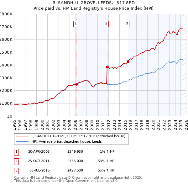 5, SANDHILL GROVE, LEEDS, LS17 8ED: Price paid vs HM Land Registry's House Price Index