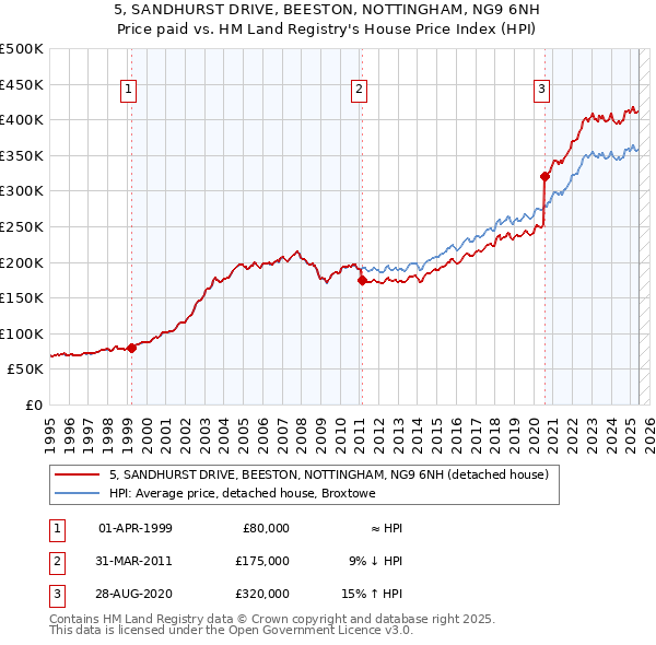 5, SANDHURST DRIVE, BEESTON, NOTTINGHAM, NG9 6NH: Price paid vs HM Land Registry's House Price Index
