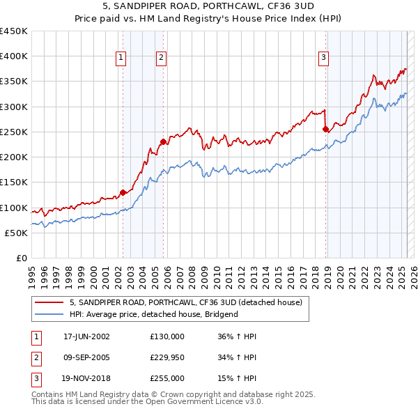 5, SANDPIPER ROAD, PORTHCAWL, CF36 3UD: Price paid vs HM Land Registry's House Price Index