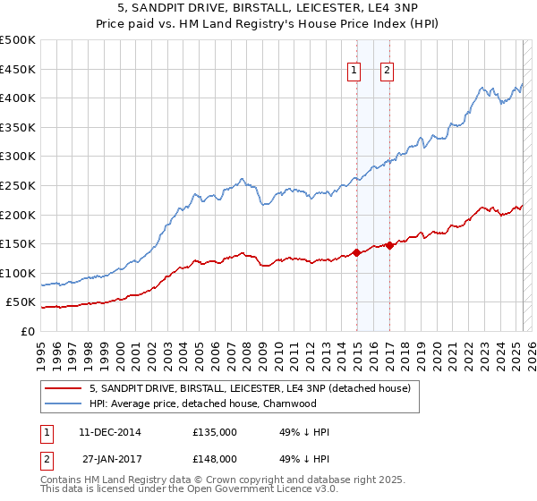 5, SANDPIT DRIVE, BIRSTALL, LEICESTER, LE4 3NP: Price paid vs HM Land Registry's House Price Index
