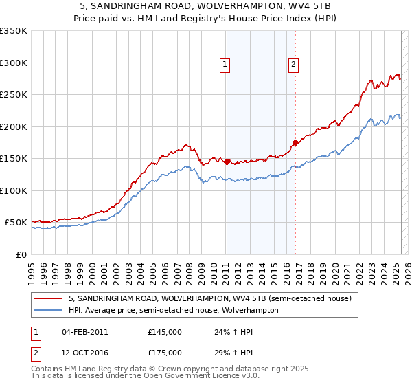 5, SANDRINGHAM ROAD, WOLVERHAMPTON, WV4 5TB: Price paid vs HM Land Registry's House Price Index