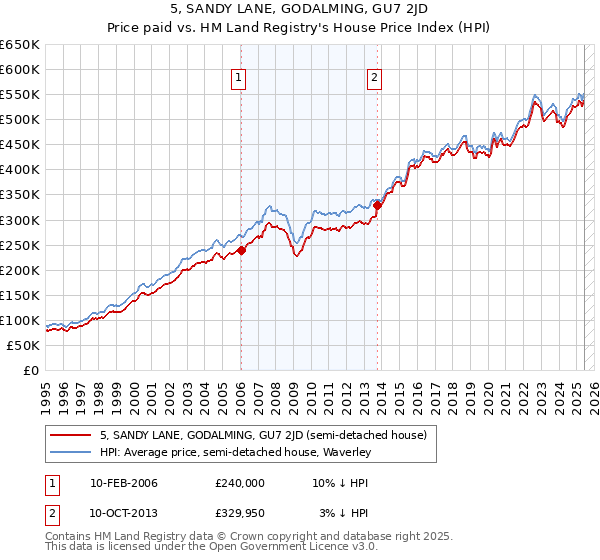 5, SANDY LANE, GODALMING, GU7 2JD: Price paid vs HM Land Registry's House Price Index