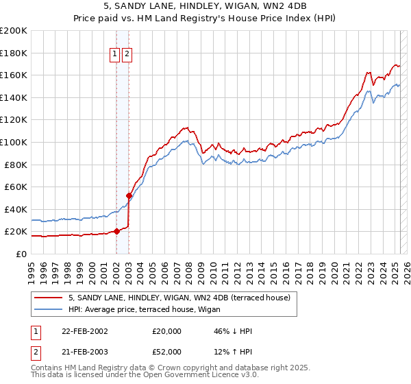 5, SANDY LANE, HINDLEY, WIGAN, WN2 4DB: Price paid vs HM Land Registry's House Price Index