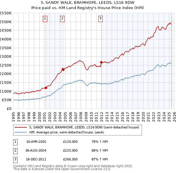 5, SANDY WALK, BRAMHOPE, LEEDS, LS16 9DW: Price paid vs HM Land Registry's House Price Index