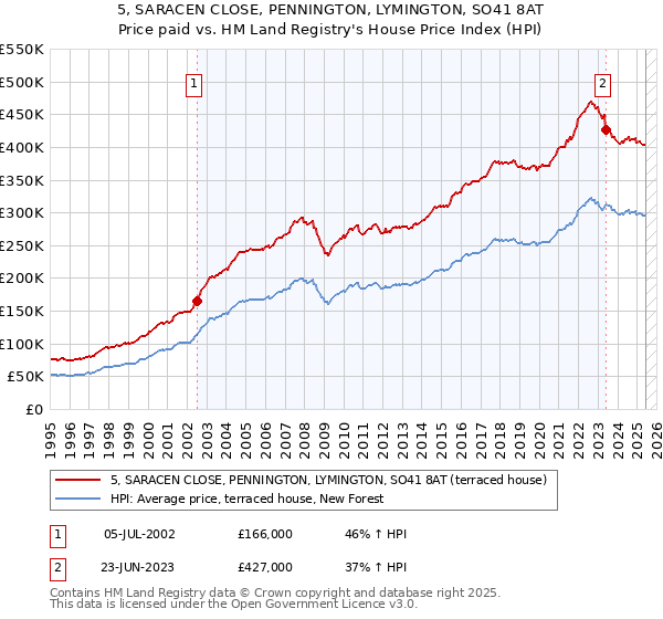 5, SARACEN CLOSE, PENNINGTON, LYMINGTON, SO41 8AT: Price paid vs HM Land Registry's House Price Index