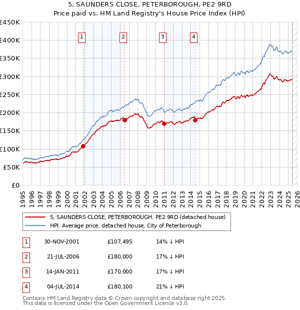5, SAUNDERS CLOSE, PETERBOROUGH, PE2 9RD: Price paid vs HM Land Registry's House Price Index