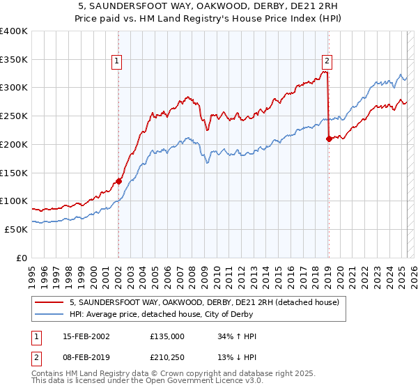 5, SAUNDERSFOOT WAY, OAKWOOD, DERBY, DE21 2RH: Price paid vs HM Land Registry's House Price Index