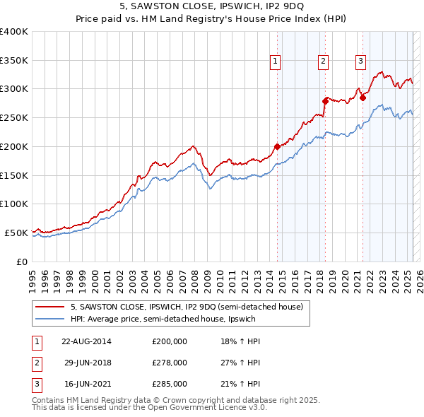 5, SAWSTON CLOSE, IPSWICH, IP2 9DQ: Price paid vs HM Land Registry's House Price Index